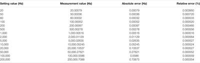 A High-Precision and Wideband Fundamental Frequency Measurement Method for Synchronous Sampling Used in the Power Analyzer